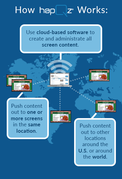 Use cloud-based software to create and administrate all screen content. Push content out to other locations around the US or around the world. Push content out to one or more screens in the same location.